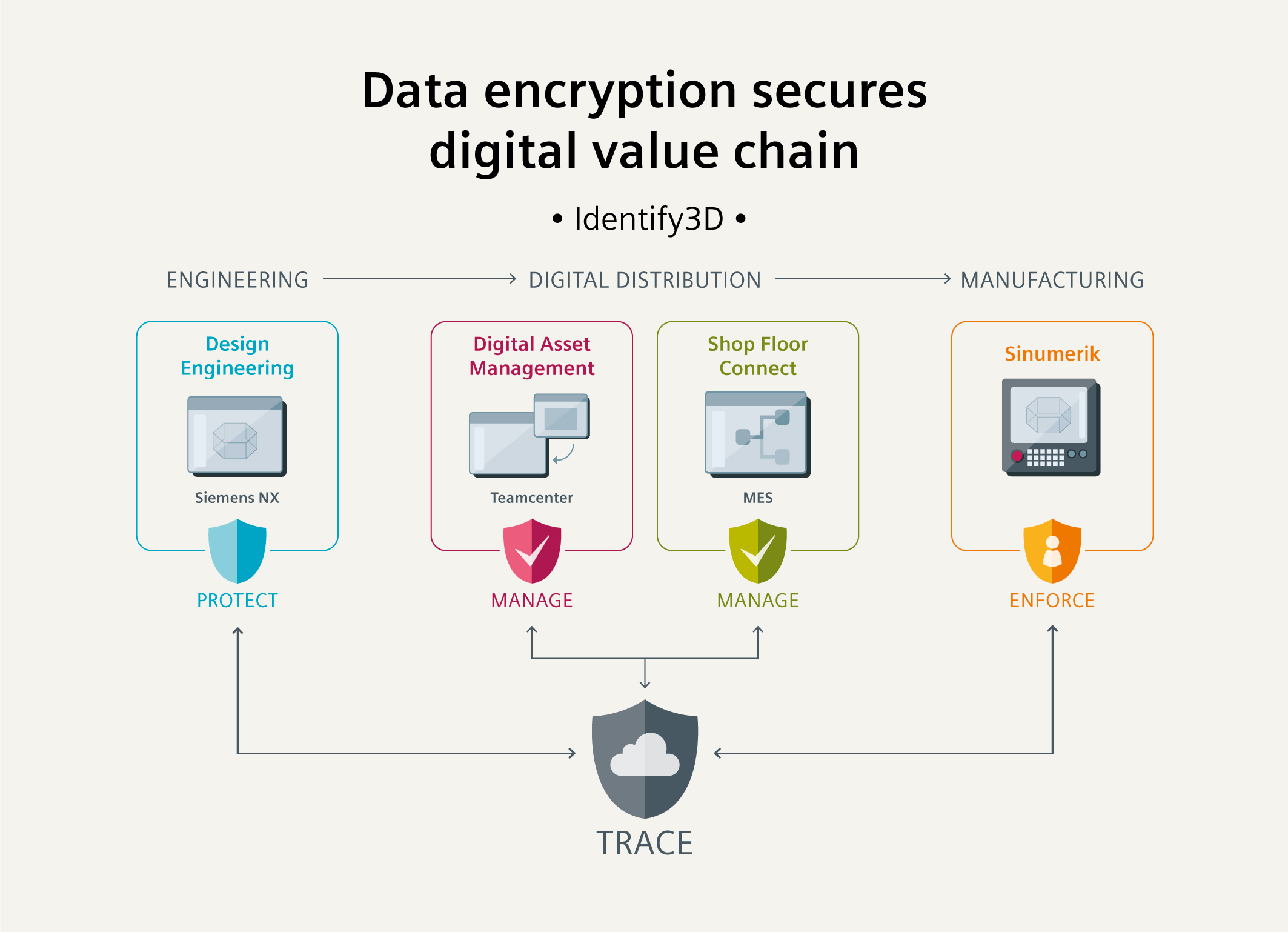数据加密构筑安全基石 西门子以Identify3D技术护航数字化价值链